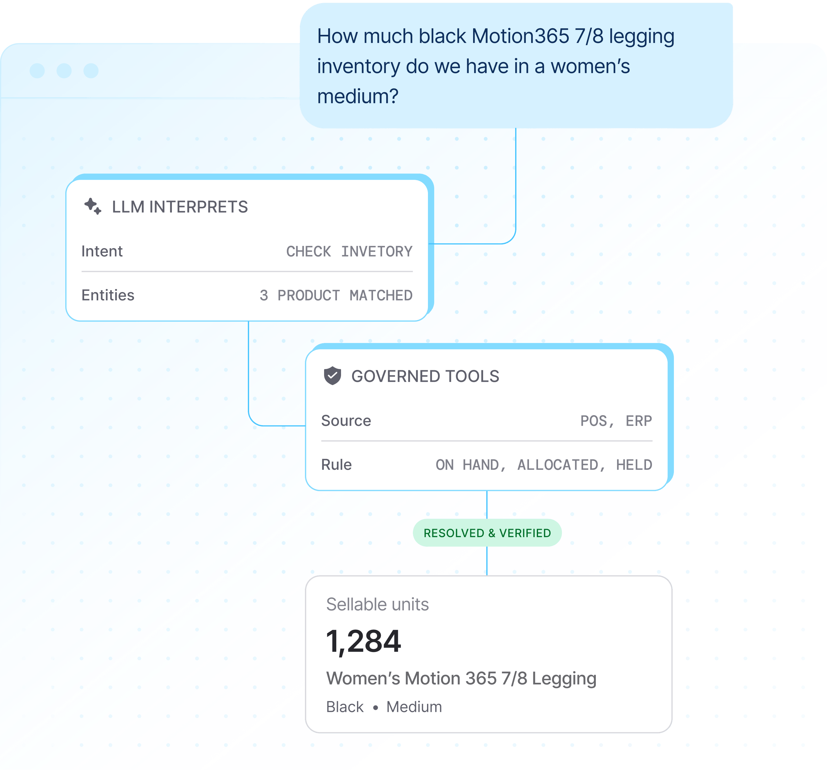 Chat question resolved through governed tools into a verified inventory result
