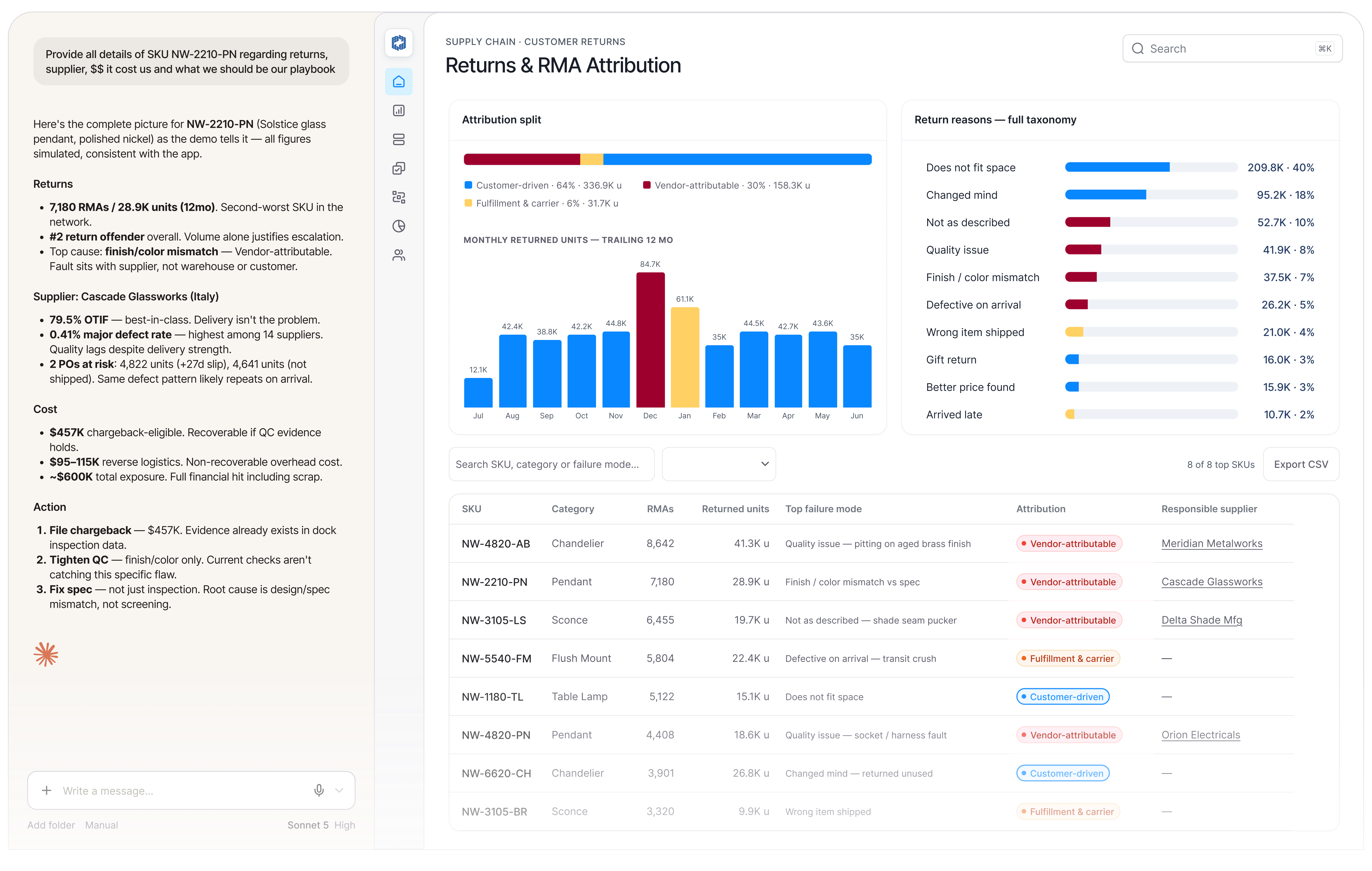 Returns & RMA Attribution dashboard showing attribution split, monthly returned units and return reasons